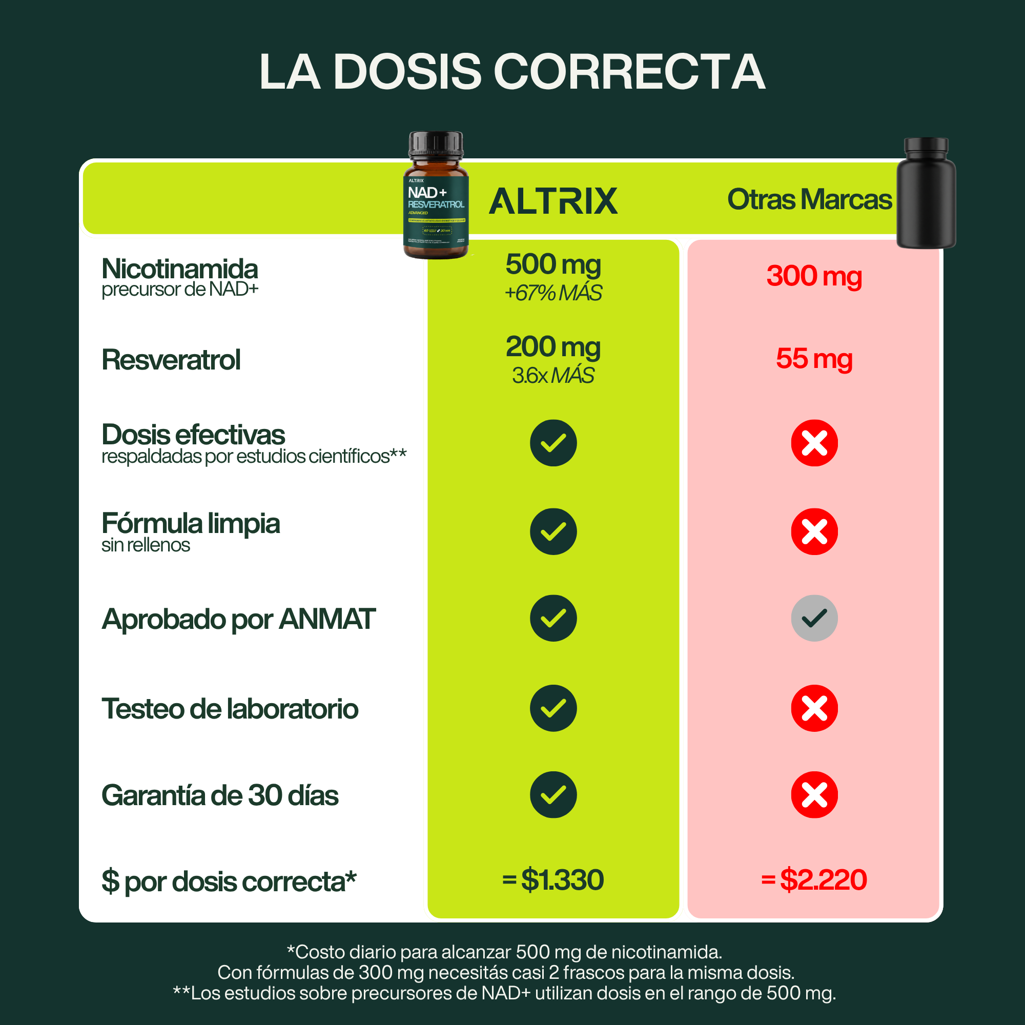 NAD+ Resveratrol Advanced